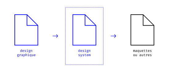 design system | Praticable
